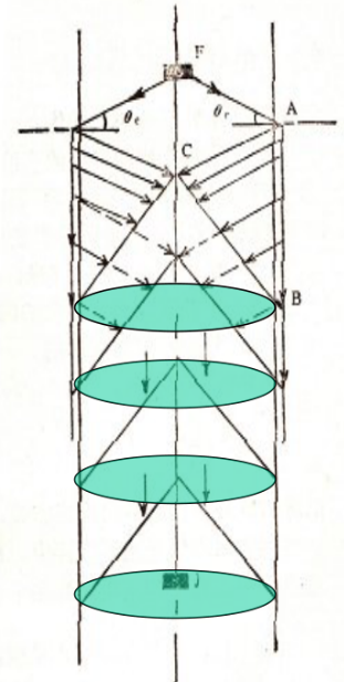 a為井徑;βi;為貝塞爾函數(shù)J1(Bi)的零點(diǎn)，為3.83、 7.01....;對于一 般砂巖頻率為10、20kHz