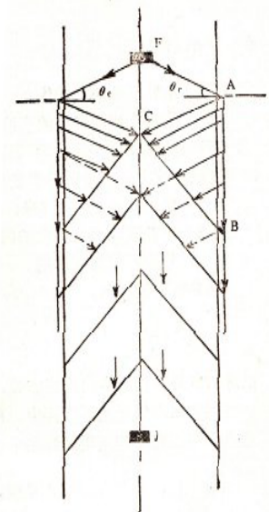 a為井徑; αi為貝墨爾函數(shù)J0(αi)的零點(diǎn)，為2.4、 5.52...;對于一 般砂巖頻率為8、18kHz，當(dāng)Vs<Vf時(shí)，井中接收不到滑行橫波。