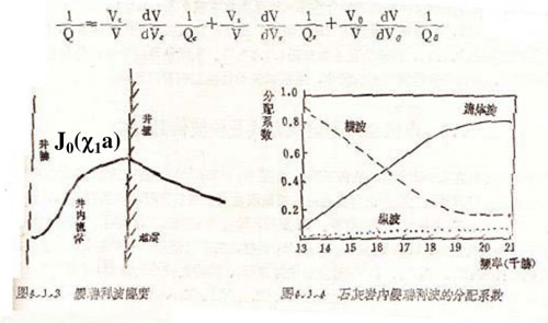 低頻時(shí)與橫波密切，高頻時(shí)與流體波密切，縱波對它影響可以忽略1