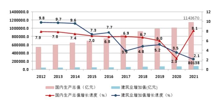 圖1 2012-2021年國(guó)內(nèi)生產(chǎn)總值、建筑業(yè)增加值及增速