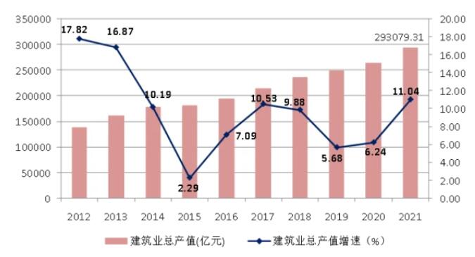 圖3 2012-2021年全國(guó)建筑業(yè)總產(chǎn)值及增速