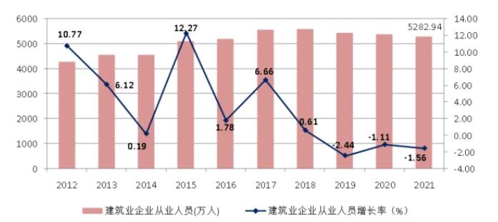 圖4 2012-2021年建筑業(yè)從業(yè)人數(shù)增長(zhǎng)情況