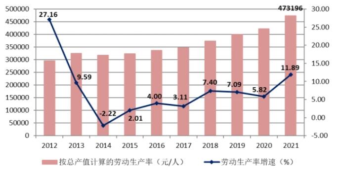 圖6 2012-2021按建筑業(yè)總產(chǎn)值計(jì)算的建筑業(yè)勞動(dòng)生產(chǎn)率及增速