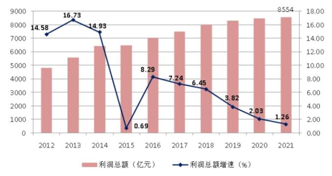 圖7 2012-2021年全國(guó)建筑業(yè)企業(yè)利潤(rùn)總額及增速