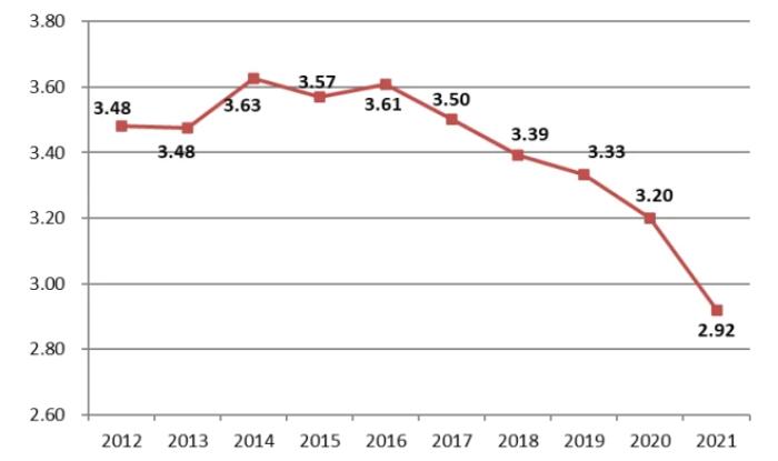 圖8 2012-2021年建筑業(yè)產(chǎn)值利潤(rùn)率