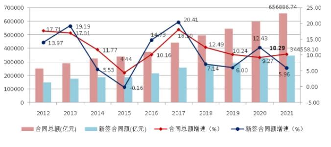 圖9 2012-2021年全國(guó)建筑業(yè)企業(yè)簽訂合同總額、新簽合同額及增速