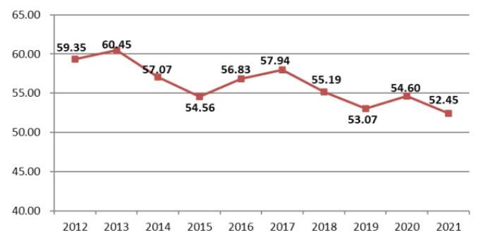 圖10 2012-2021年全國(guó)建筑業(yè)企業(yè)新簽合同額占合同總額比例