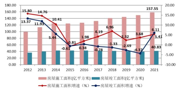 圖11 2012-2021年建筑業(yè)企業(yè)房屋施工面積、竣工面積及增速