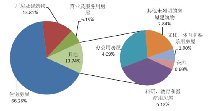 圖12 2021年全國(guó)建筑業(yè)企業(yè)房屋竣工面積構(gòu)成