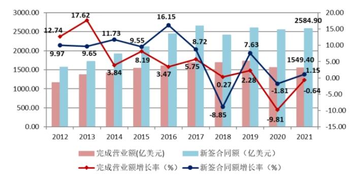 圖13 2012-2021年我國(guó)對(duì)外承包工程業(yè)務(wù)情況