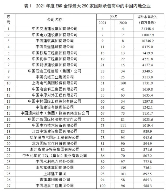 2021年度全球最大250家國(guó)際承包商榜單1