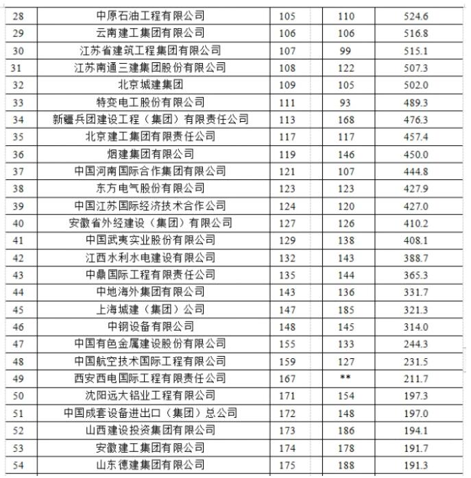 2021年度全球最大250家國(guó)際承包商榜單2