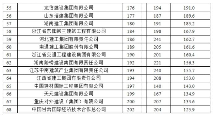 2021年度全球最大250家國(guó)際承包商榜單3