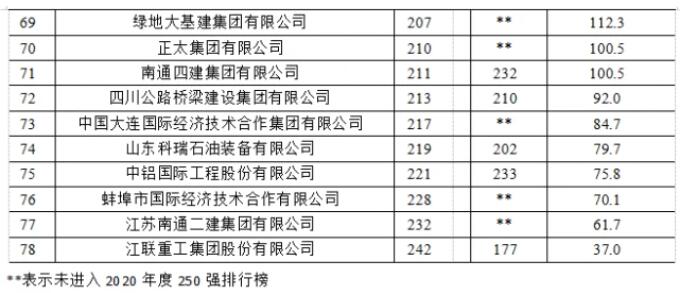 2021年度全球最大250家國(guó)際承包商榜單4