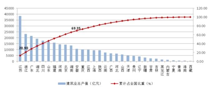 圖14 2021年全國(guó)各地區(qū)建筑業(yè)總產(chǎn)值排序