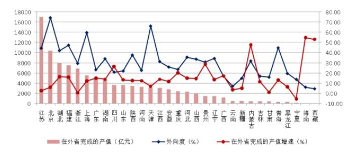 圖17 2021年各地區(qū)跨省完成的建筑業(yè)總產(chǎn)值及外向度