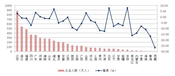 圖18 2021年各地區(qū)建筑業(yè)從業(yè)人數(shù)及其增長(zhǎng)情況