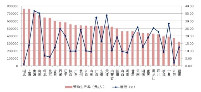 圖19 2021年各地區(qū)建筑業(yè)勞動(dòng)生產(chǎn)率及其增長(zhǎng)情況